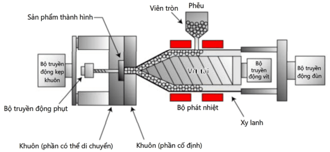 Động Cơ Servo