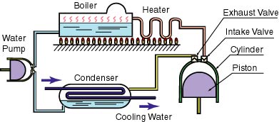 Động Cơ Hơi Nước Hoạt Động Như Thế Nào? 4 Động cơ hơi nước
