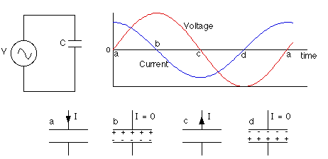 Tụ điện hoạt động như thế nào trong mạch điện xoay chiều? (Dòng điện xoay chiều)
