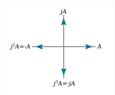 Số phức trong điện tử