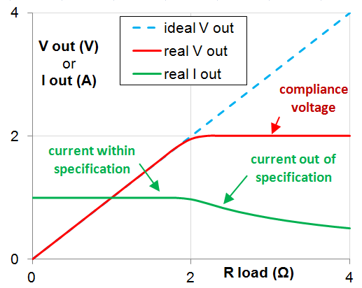 Current-Source Compliance