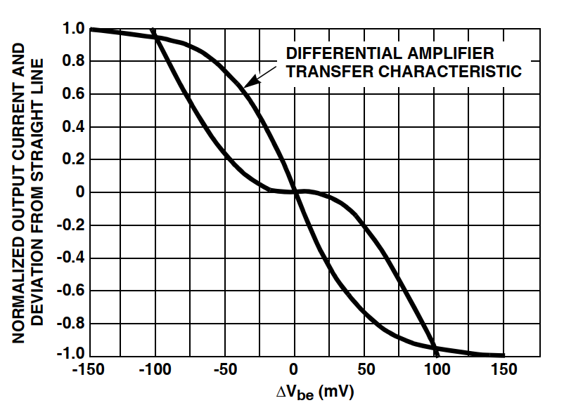 Bộ Khuếch Đại Transconductance Là Gì?